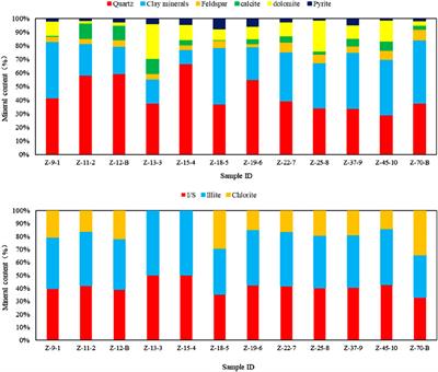 Characterization and fractal characteristics of nano-scale pore structure in shale gas reservoirs: a case study of the deep Longmaxi Formation, Zigong region, Southern Sichuan Basin, China